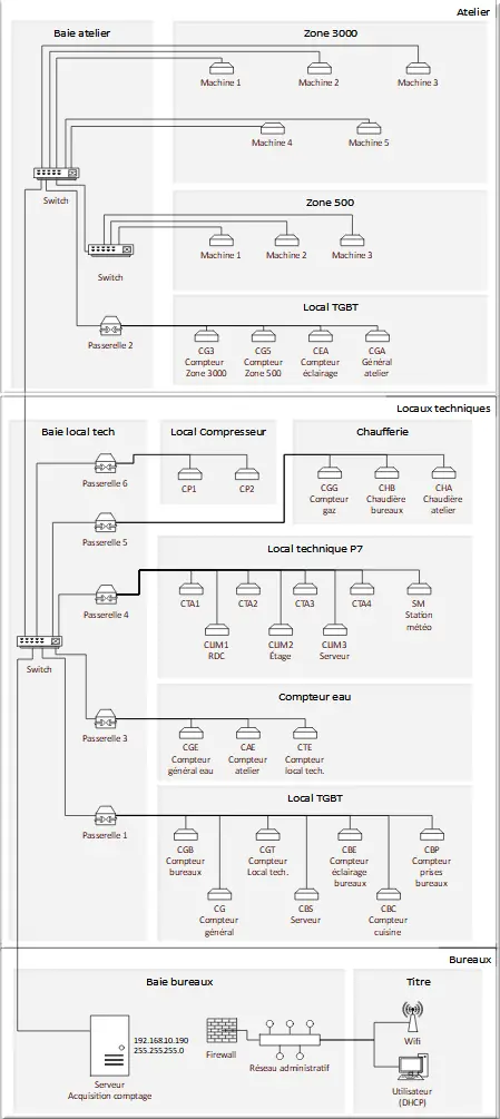 Exemple architecture réseau